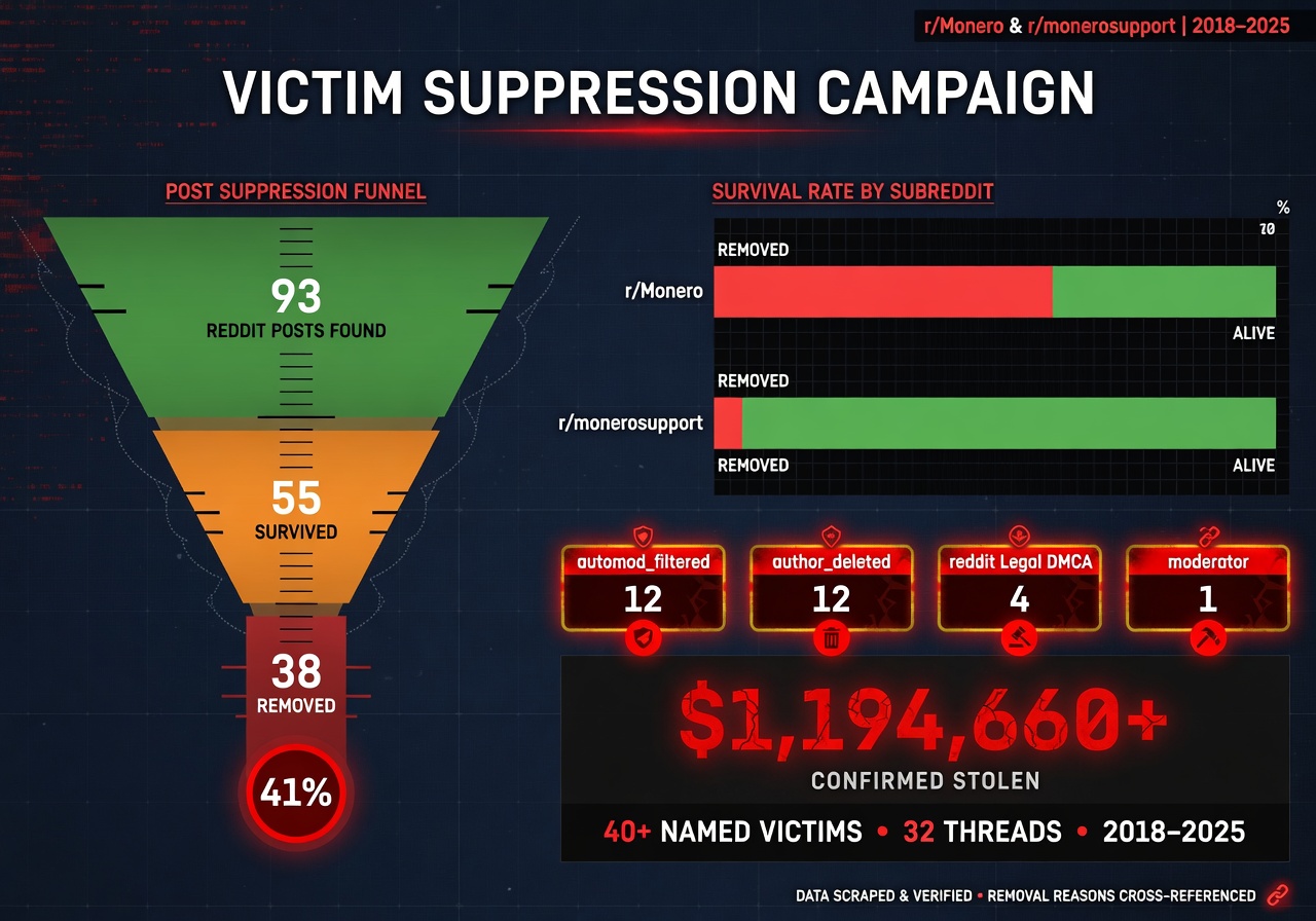 Victim Suppression Campaign — 93 posts, 38 removed, 60% r/Monero removal rate